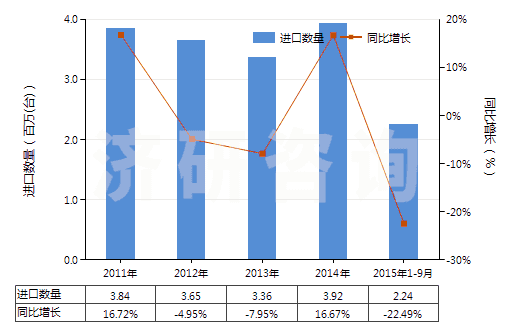 2011-2015年9月中國其他離心泵（轉(zhuǎn)速＜10000轉(zhuǎn)/分）(HS84137099)進口量及增速統(tǒng)計